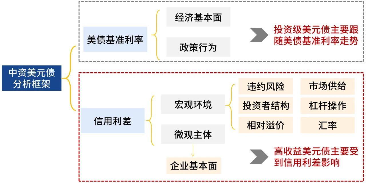 投研智北针｜中资美元债分析框架及展望（下） - 知乎