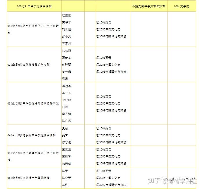 招生目录 | 暨南大学中国语言文学2024年博士研究生招生专业目录 - 知乎