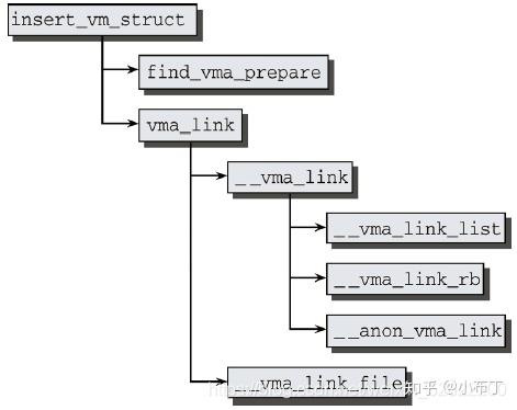 深入linux內核架構進程虛擬內存