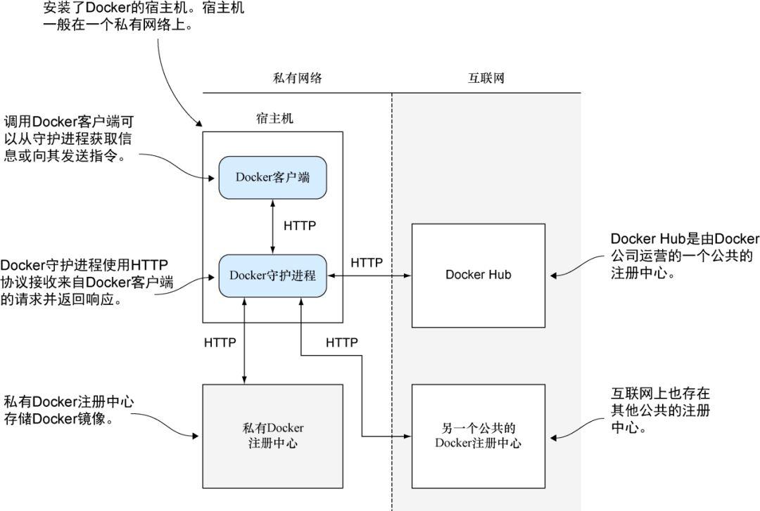 理解Docker——深入引擎室 - 知乎
