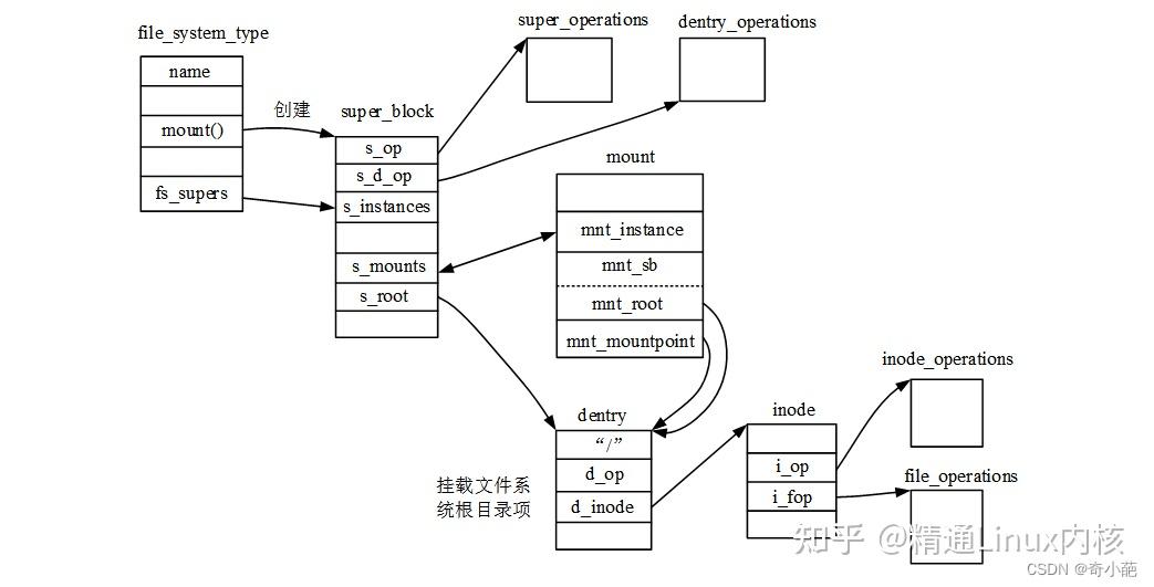 Linux内核—文件系统mount过程 知乎