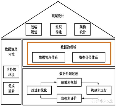 數據治理框架:頂層設計,數據治理環境,數據治理域,數據治理過程.數據