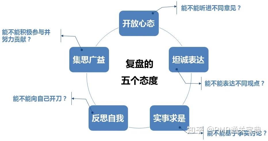 项目复盘四步法 - 知乎