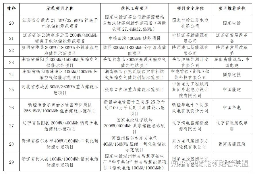 重磅!国家能源局公示新型储能试点示范项目名单 - 知乎