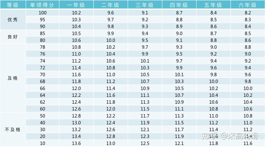 各年齡段體測項目指標及評分標準彙總你的孩子達標了麼