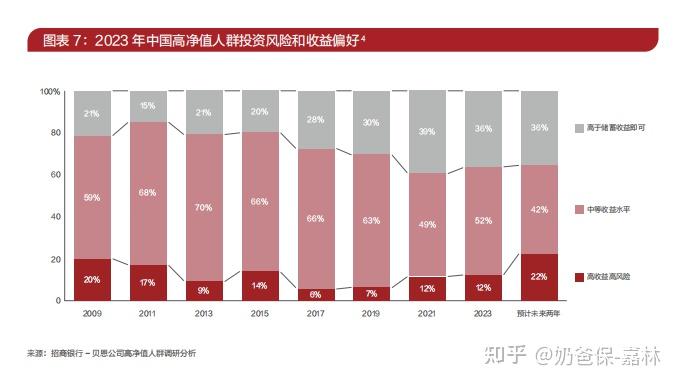 中国千万净资产家庭达211万户,这些高净值人群资产配置偏好是什么?