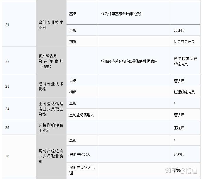 上海落户职称要求