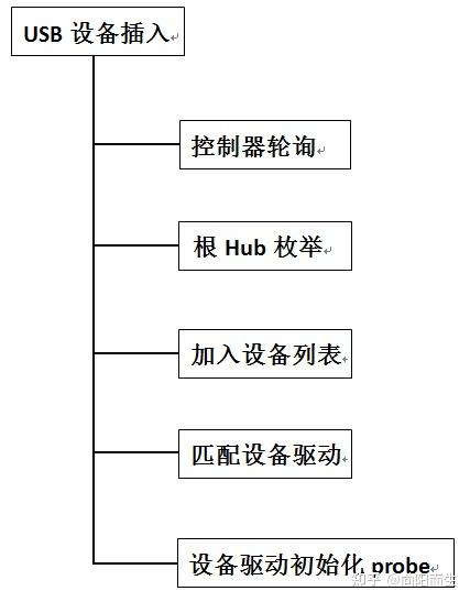 USB总线架构和协议解析 - 知乎