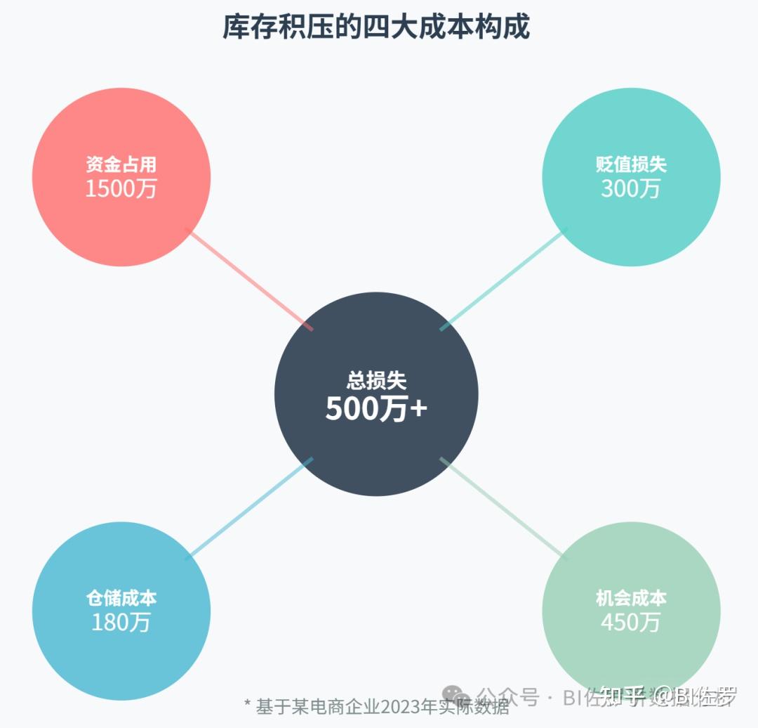 30% 库存在吃灰？库存积压率分析完整方案用起来 - 知乎
