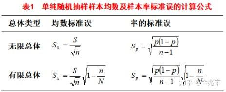 对于单纯随机抽样,样本均数与样本率的抽样误差,即标准误的计算公式见