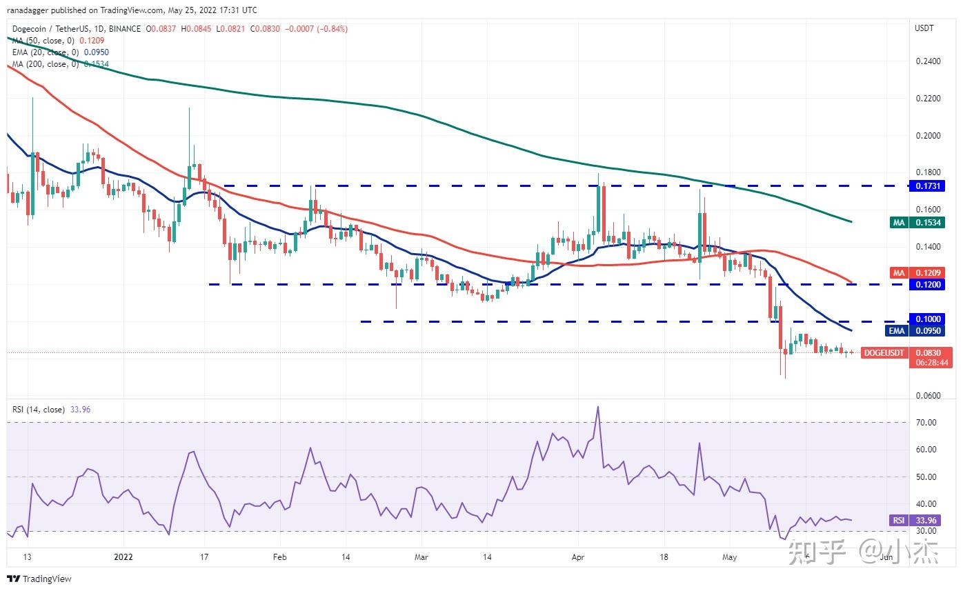 狗狗币/usdt