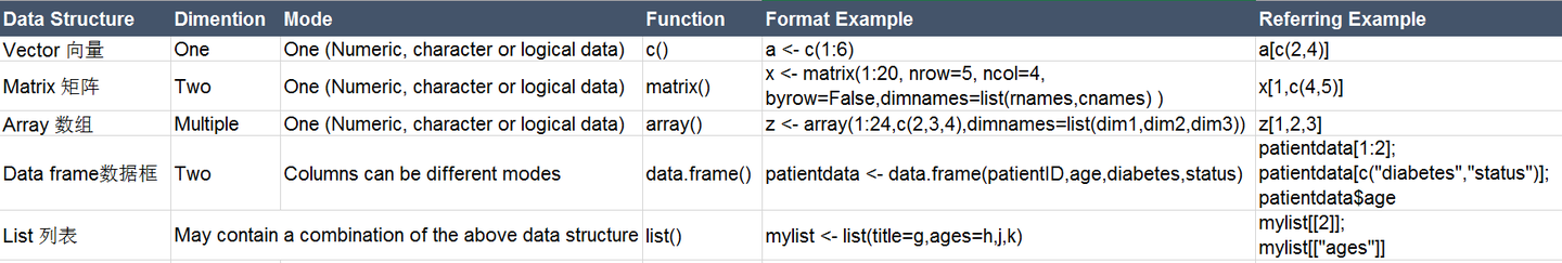 初识R语言——数据结构 - 知乎