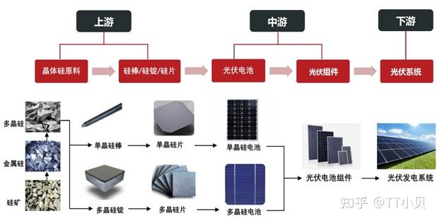 光伏產業鏈分析1各產業鏈上市公司國內外行業發展狀況多晶硅料及單晶