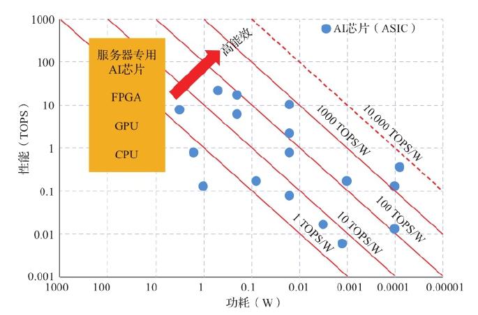 图 3.19 AI 芯片的性能、功耗和能效