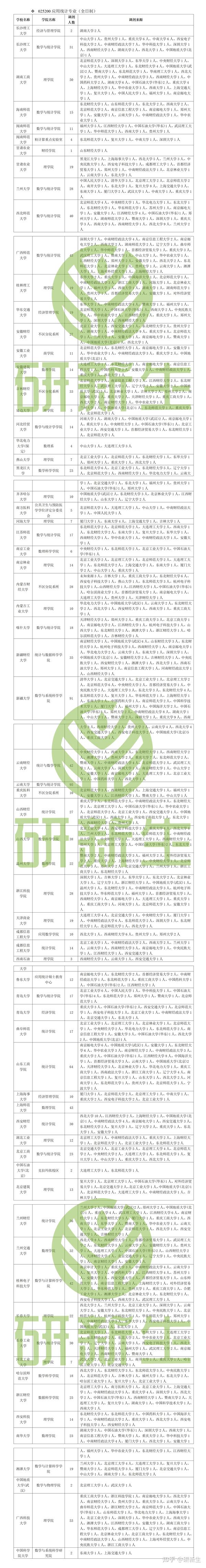 应用统计考研调剂信息汇总，含22年调剂院校名额 调剂分数 调剂来源 - 知乎