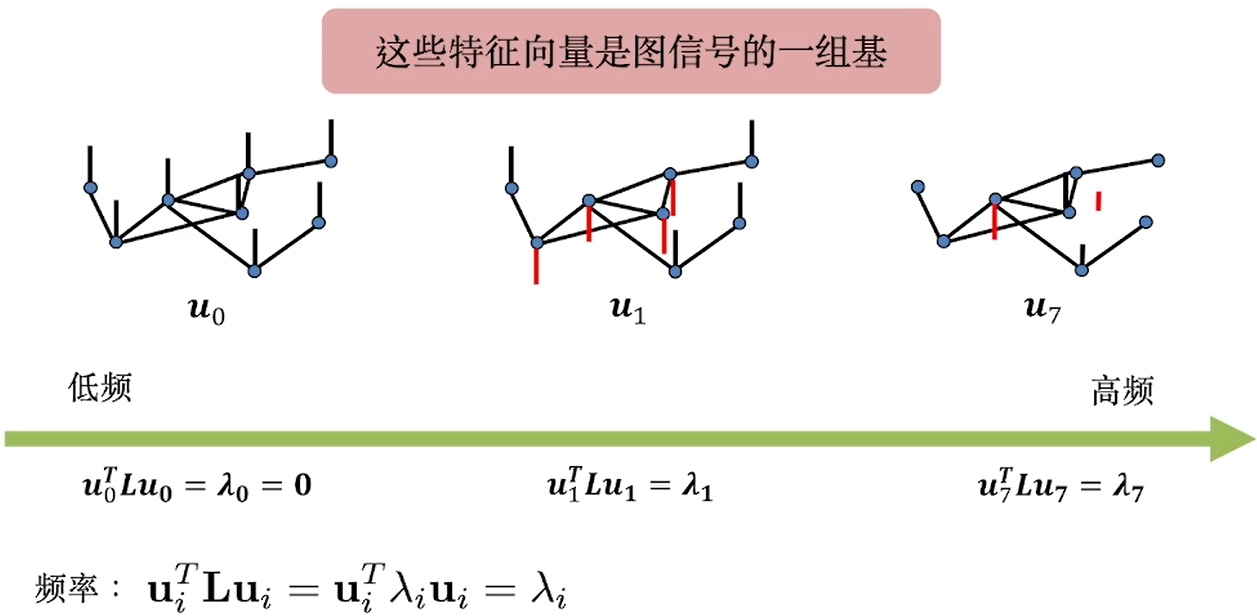 圖卷積的數學原理我是縫合怪