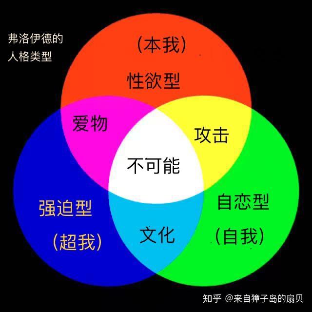 弗洛伊德“六种心理类型”图解 - 知乎