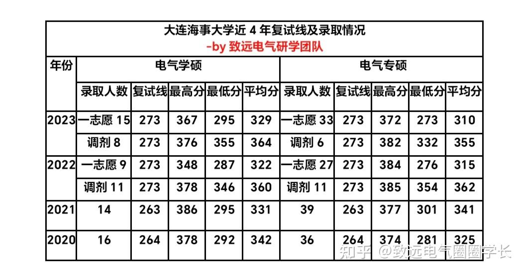 23年录取情况2023年大连海事大学电气学硕复试线为273分,一志愿共计