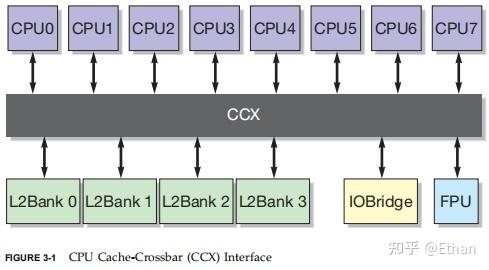 OpenSPARC T1 L2 cache - 知乎