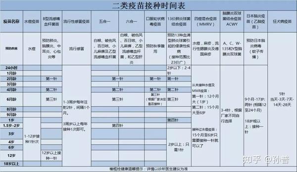 二类疫苗接种时间表