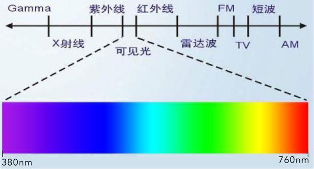 光是一种电磁波这句话,你真的懂了吗?是时候弄个明白了 - 知乎