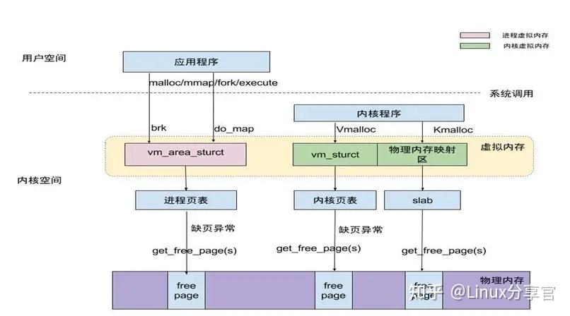 内存管理：一文读懂linux内存组织结构及页面布局 知乎