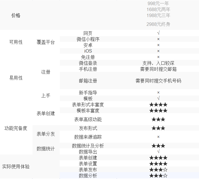 【测评】寻找最好用的表单工具——麦客crm