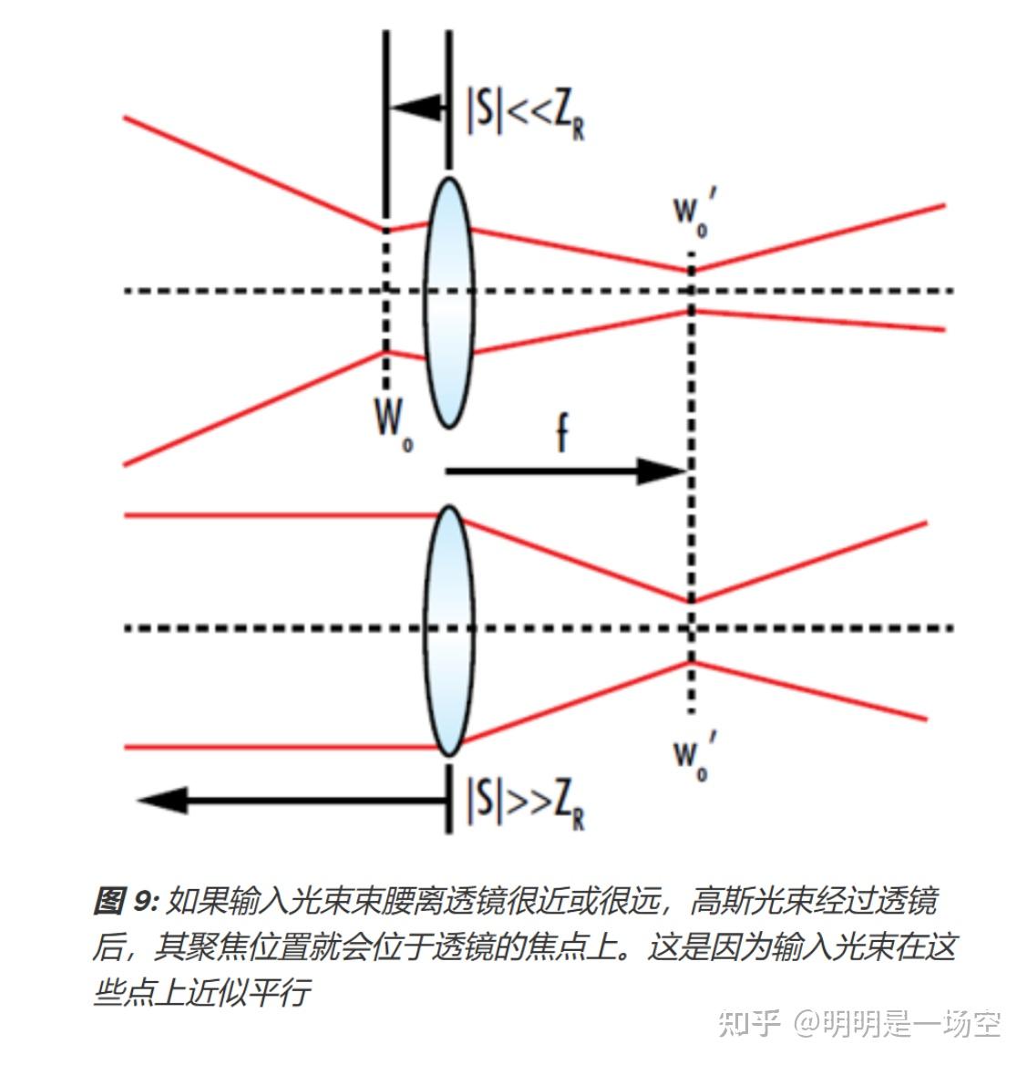 高斯光束传播、处理、聚焦、准直 - 知乎