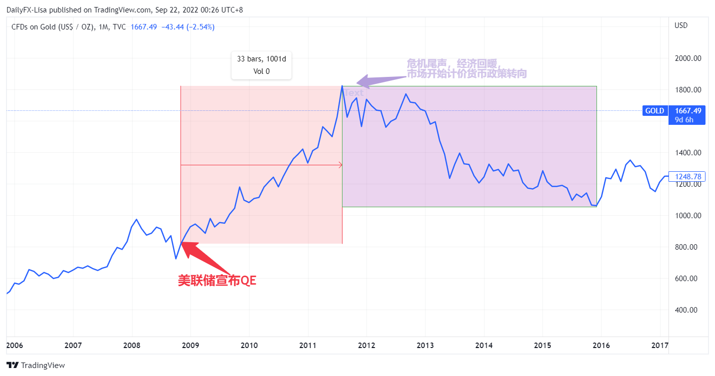 黄金分析：美联储加息/降息是如有影响黄金的？还有这个关键因素！ - 知乎