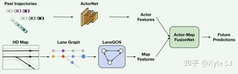 Learning Lane Graph Representations for Motion Forecasting学习笔记(一) - 知乎