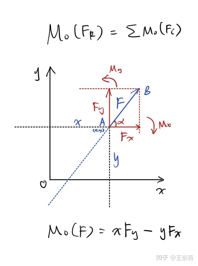 建筑力学笔记21力力矩力偶