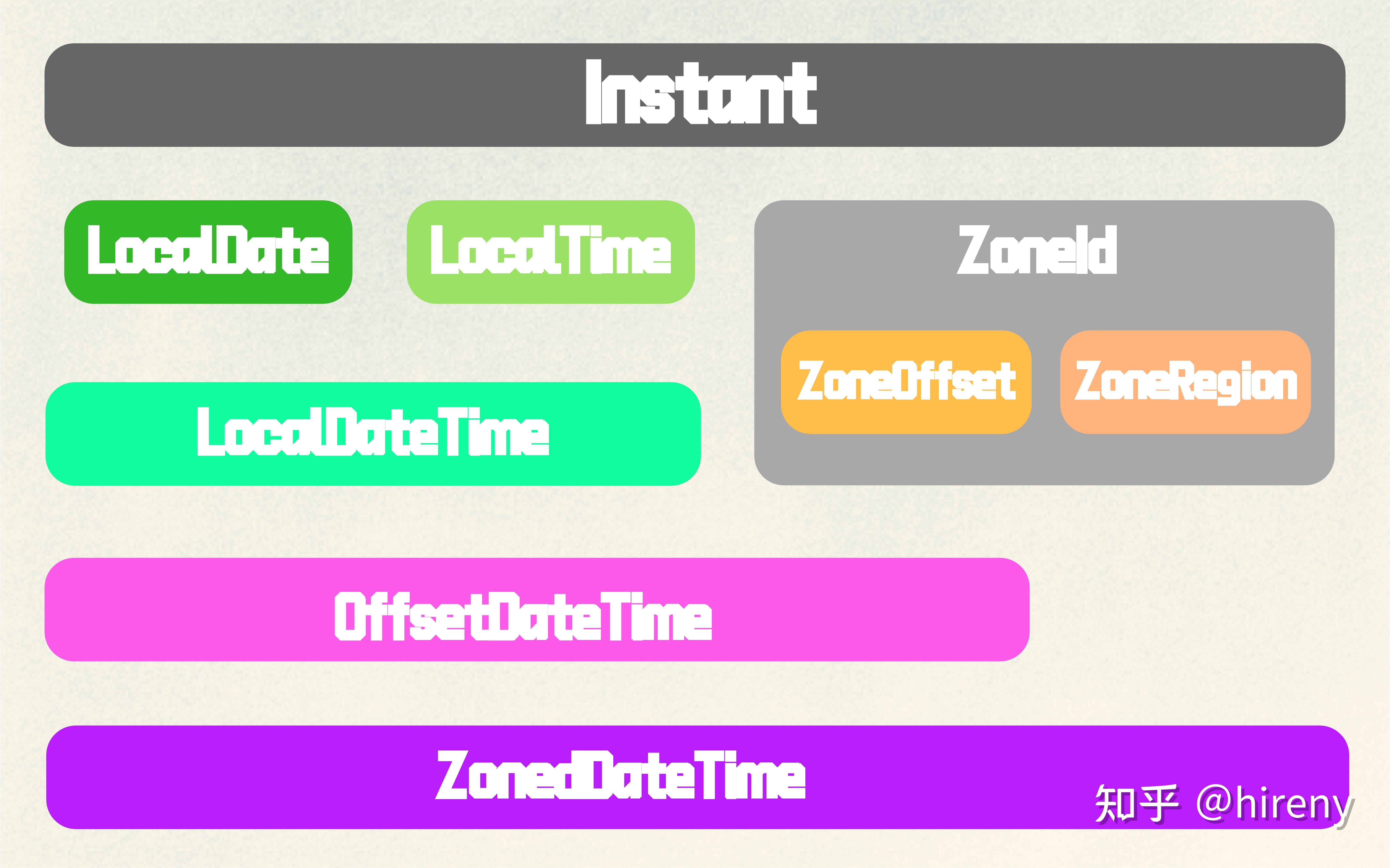 讲讲Java8新的Date Time API - 知乎