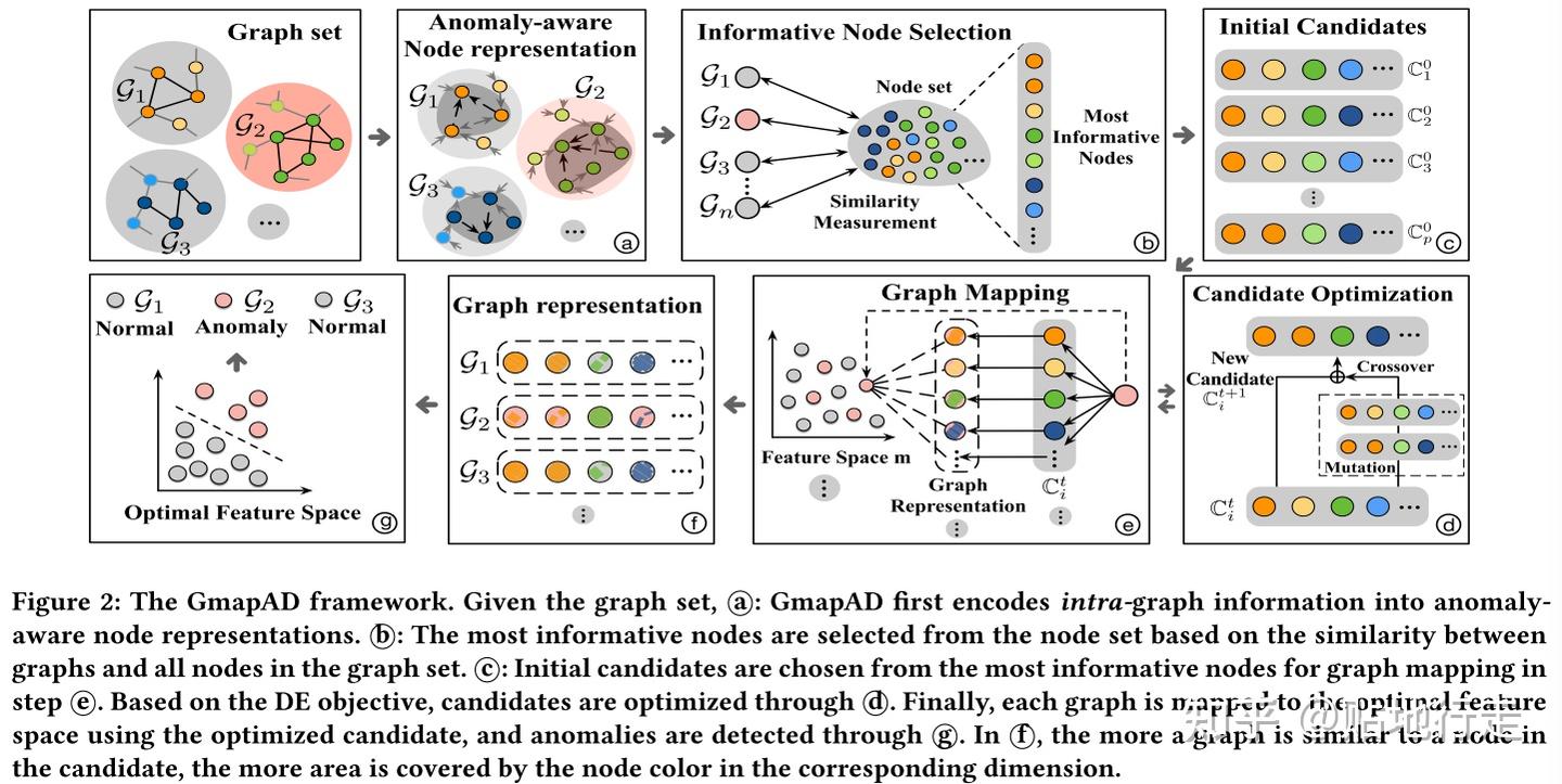 论文笔记：Towards Graph-level Anomaly Detection via Deep Evolutionary ...