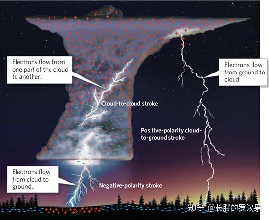 二十局部天气系统3雷暴的危害