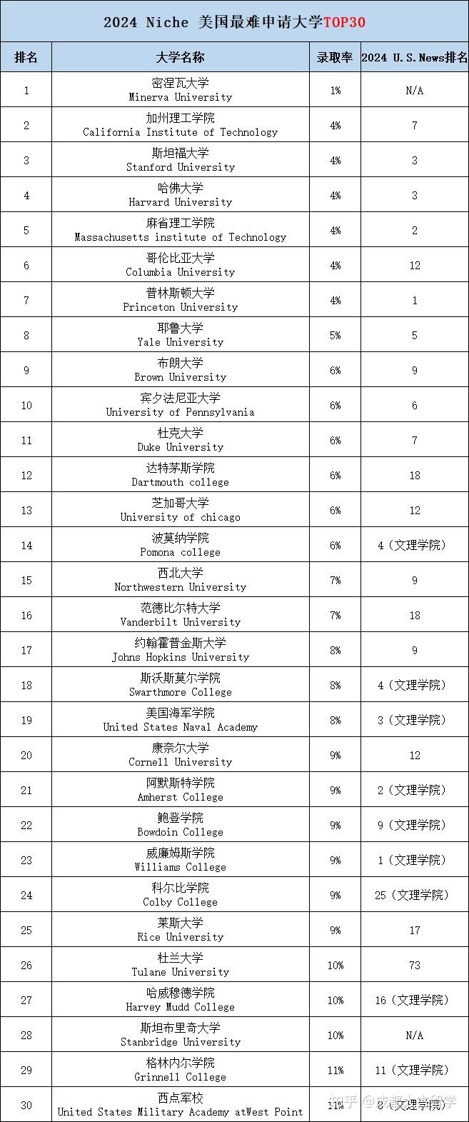 美国大学排名(美国大学排名一览表最新排名)