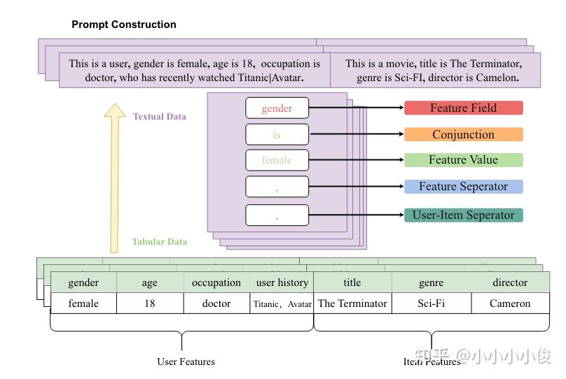 论文精读：CTRL: Connect Collaborative and Language Model for CTR Prediction - 知乎