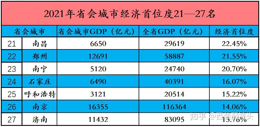 下表是我國經濟首位度排名前10的省會城市的情況.