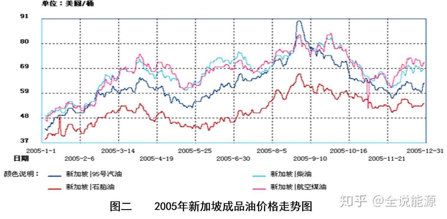 2005年国际石油形势回顾及2006年展望- 知乎