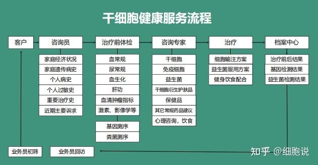干细胞健康咨询