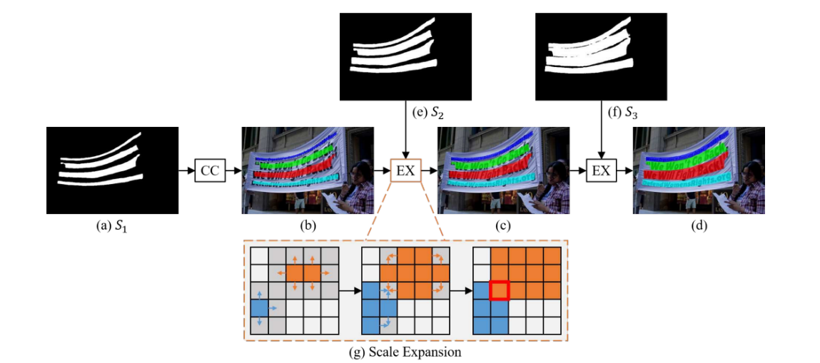 4种基于像素分割的文本检测算法 4种基于像素分割的文本检测算法