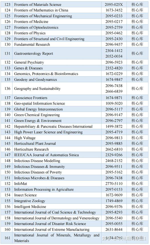 最新!中国科学引文数据库(CSCD)收录期刊(2023-2024)目录! - 知乎