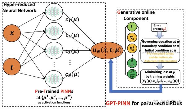Pinn PINN又进化了!15种物理信息神经网络最新改良方案分享(含复现代码) - 知乎