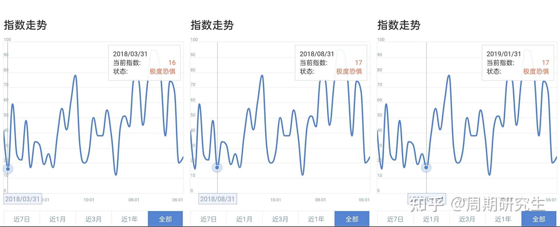 恐慌贪婪指数周期研究分析 知乎