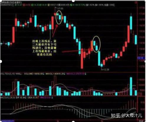 股票k線買賣口訣:早晨之星大陽線,曙光初顯倒錘頭.