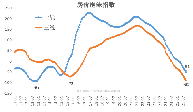 一线房价补跌，并不是因为泡沫仍然很大！ - 知乎