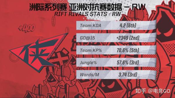 英雄联盟洲际赛 RW vs KZ复盘:不负重托侠客行