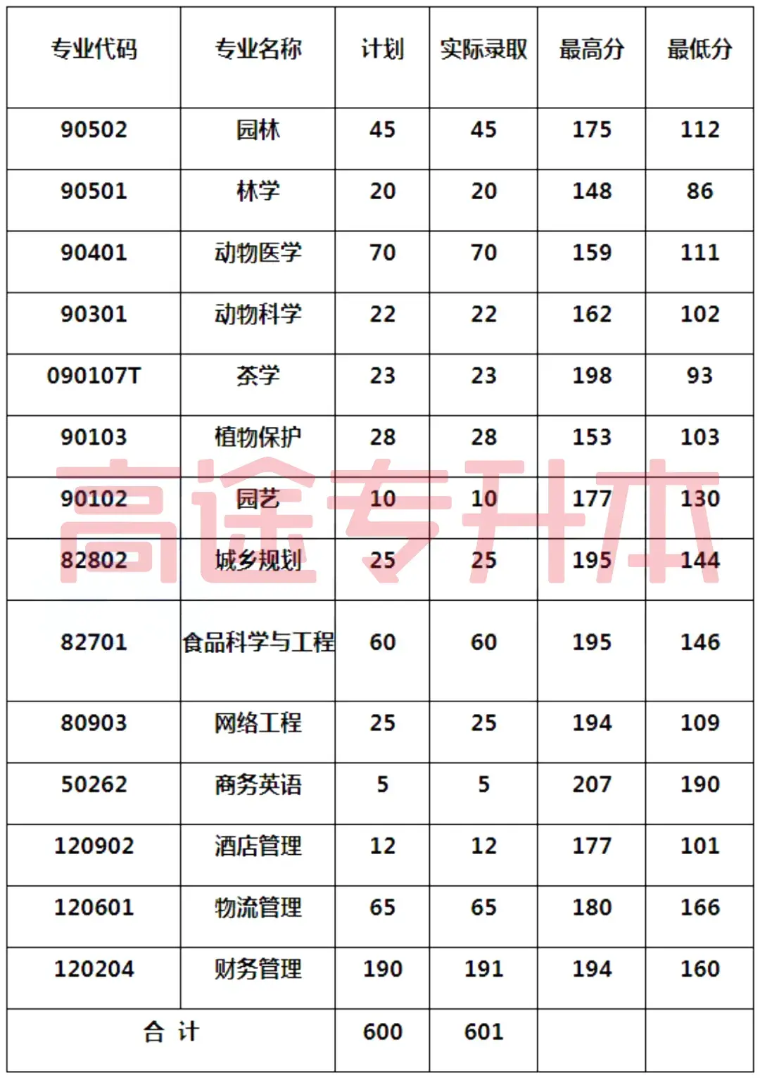 河南专升本信阳农林学院近四年专升本录取分数线