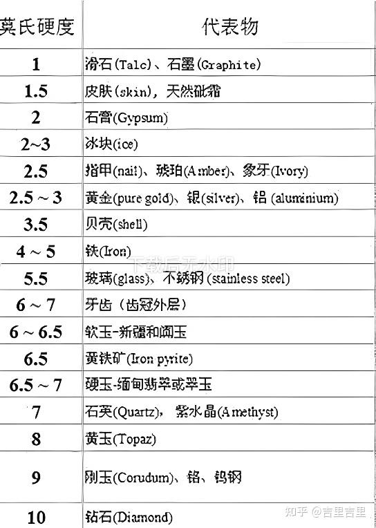 材料的硬度如何定义的,以及莫氏硬度表 - 知乎