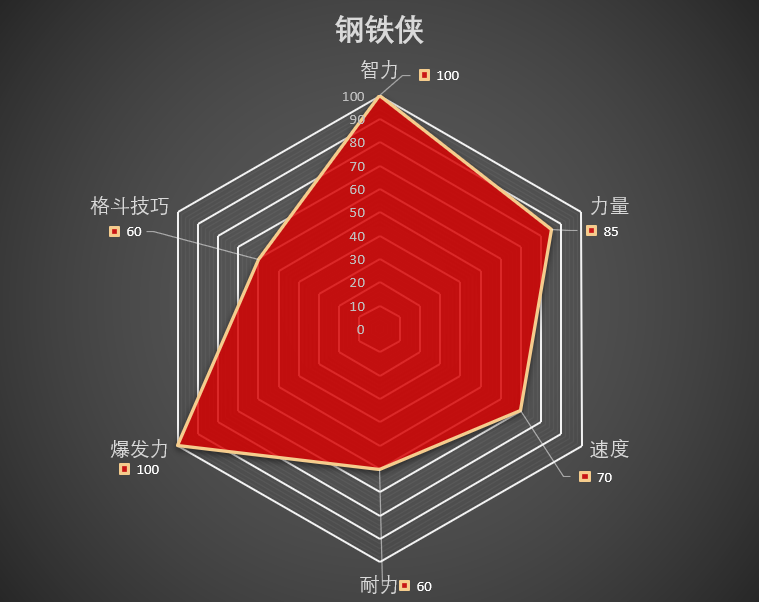 漫威复仇者联盟英雄能力值雷达图可视化