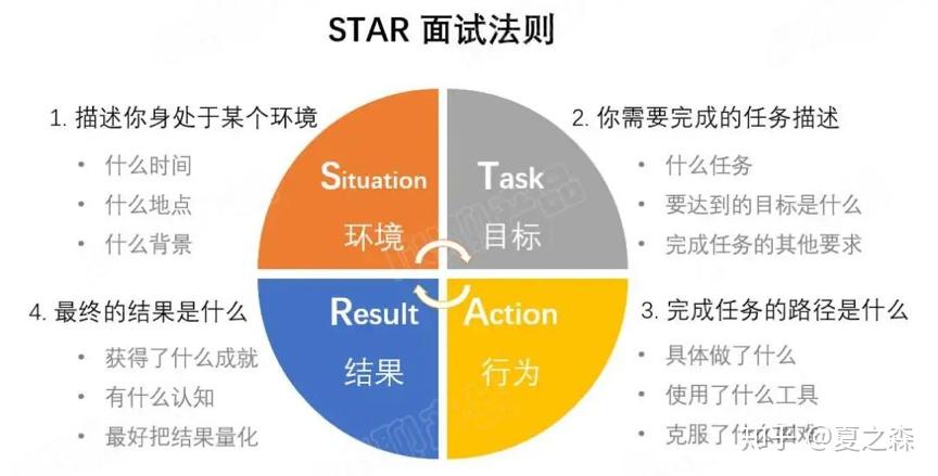 如何用STAR法则完成一份漂亮的运营面试?我总结了这么多 - 知乎
